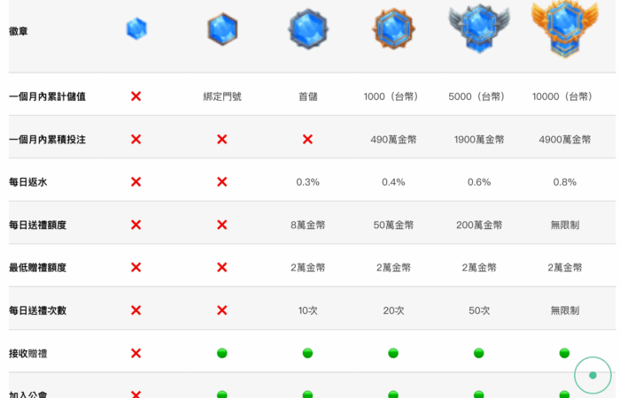 賀禮翁娛樂城返水比例數據表，展示不同遊戲有效投注與回饋機制