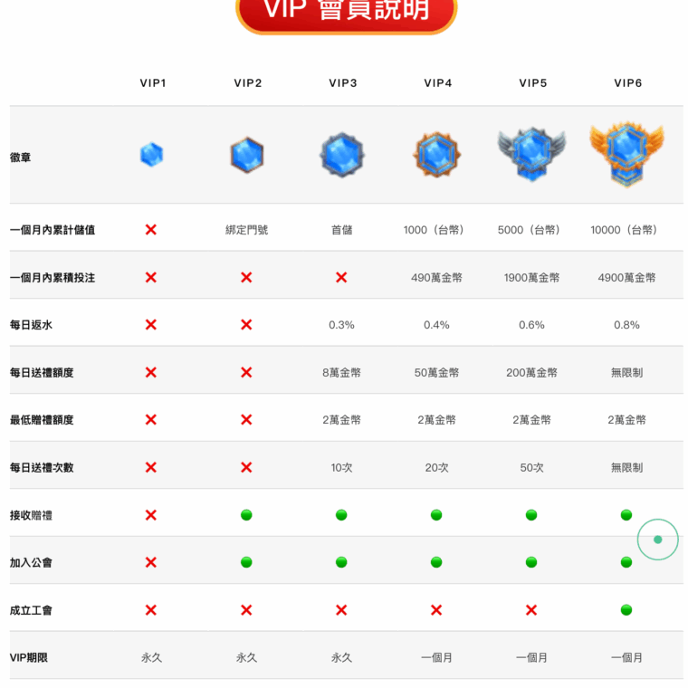 賀禮翁娛樂城返水比例數據表，展示不同遊戲有效投注與回饋機制