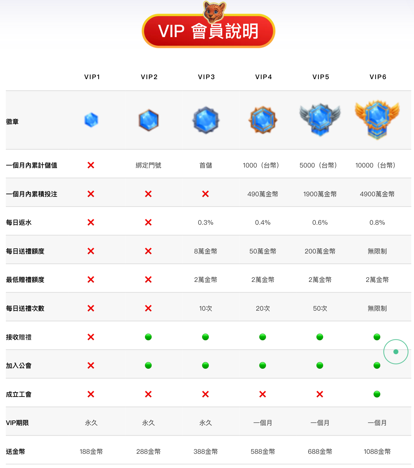 賀禮翁娛樂城返水比例數據表，展示不同遊戲有效投注與回饋機制